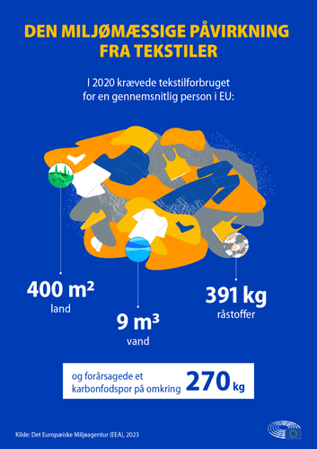Illustration der viser, at i  2020 krævede forbruget for en gennemsnitlig EU-borger 400 m² land, 9 m³ vand og 391 kg råstoffer – og udledte omkring 270 kg CO₂