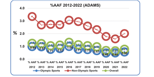 Grafik der viser, at på verdensplan testede 0,77 procent af alle dopingtest af atleter, som deltager i olympiske sportsgrene, positiv i 2022