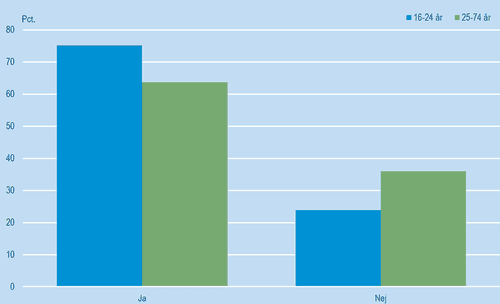 Søjlediagram over andelen, der har set fake news i 2023. 75 % af 16–24-årige svarer ja mod 64 % af 25–74-årige. 25 % af unge og 36 % af ældre svarer nej. Flere unge end ældre har set fake news.