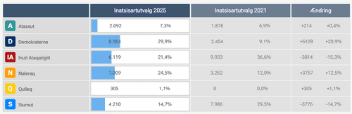 Grafisk opstilling af valgresultatet i Grønland.