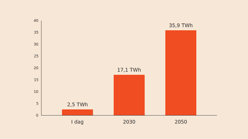 Søjlediagram over datacentres forventede elforbrug: 2,5 TWh i dag, 17,1 TWh i 2030 og 35,9 TWh i 2050. Grafen viser en markant stigning i elforbruget frem mod 2050.