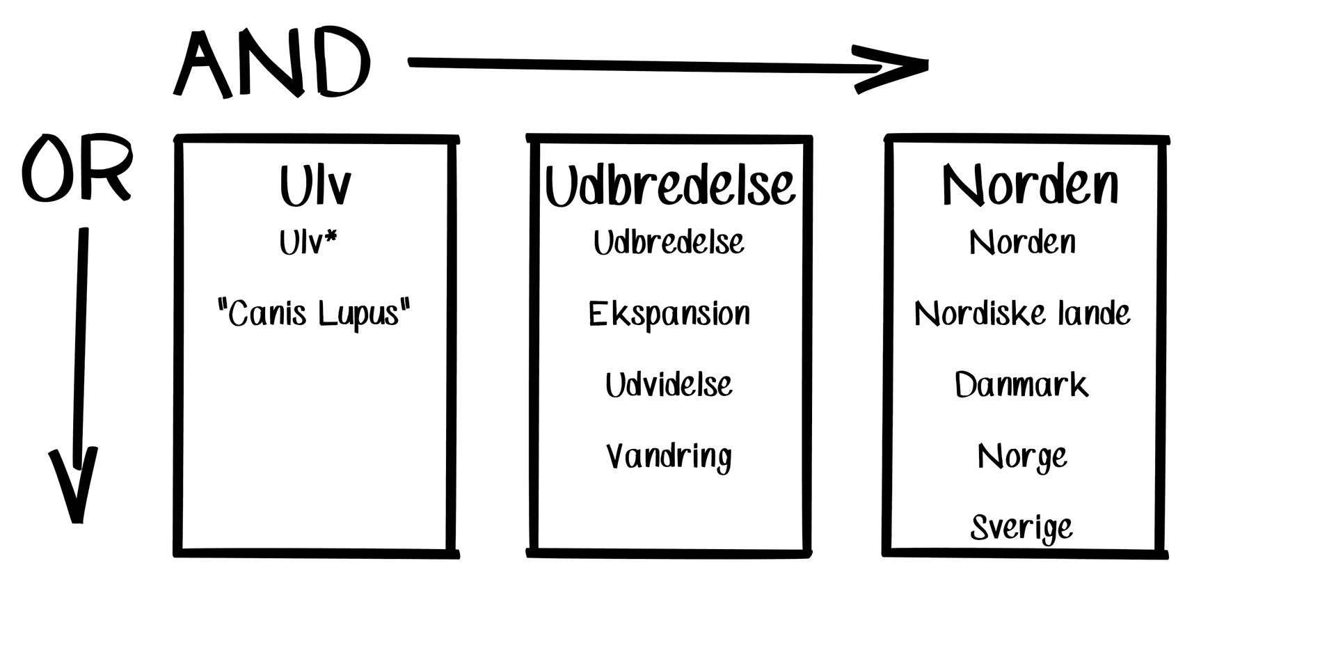 En blok kombineres med AND og indenfor en blok kan ord varieres med OR