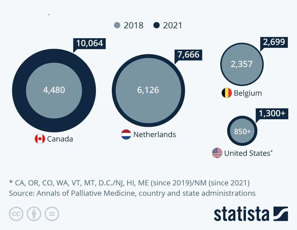 Grafiken viser de fire lande i verden med flest assisterede dødsfald i årene 2018 og 2021: Canada, Holland, Belgien og USA