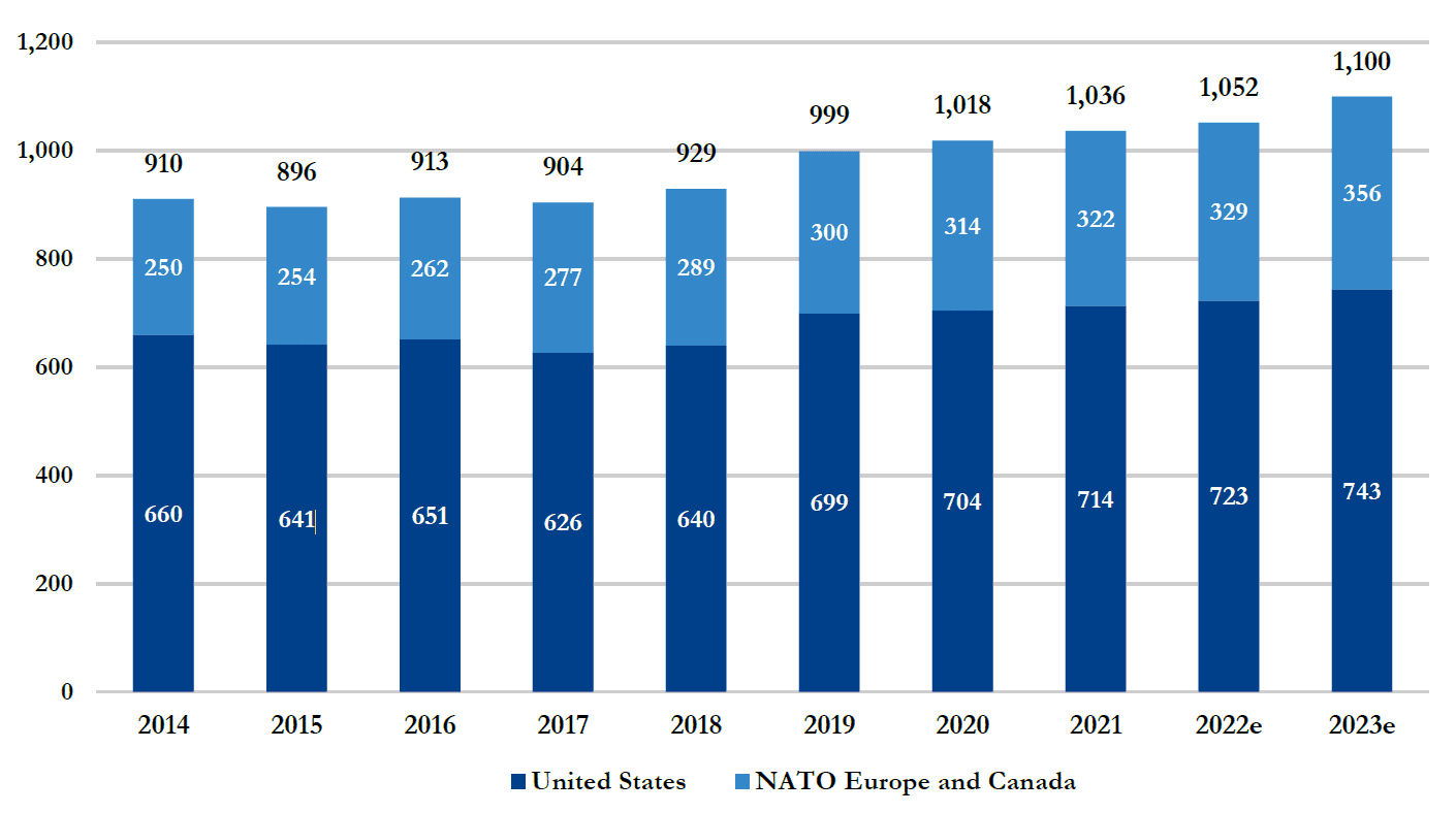 Grafiken viser USAs og NATO Europa og Canadas forsvarsudgifter fra 2014 til 2023.