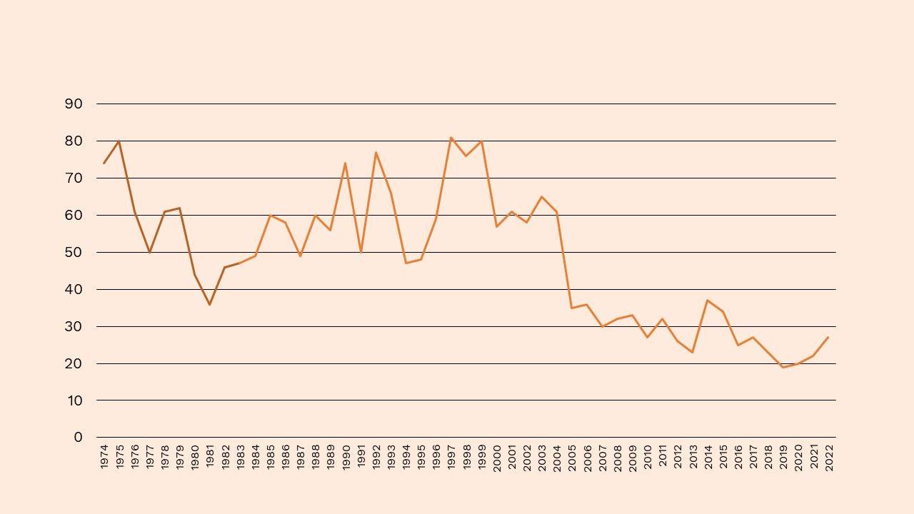 Antal fostre med Downs syndrom, 1973-2022