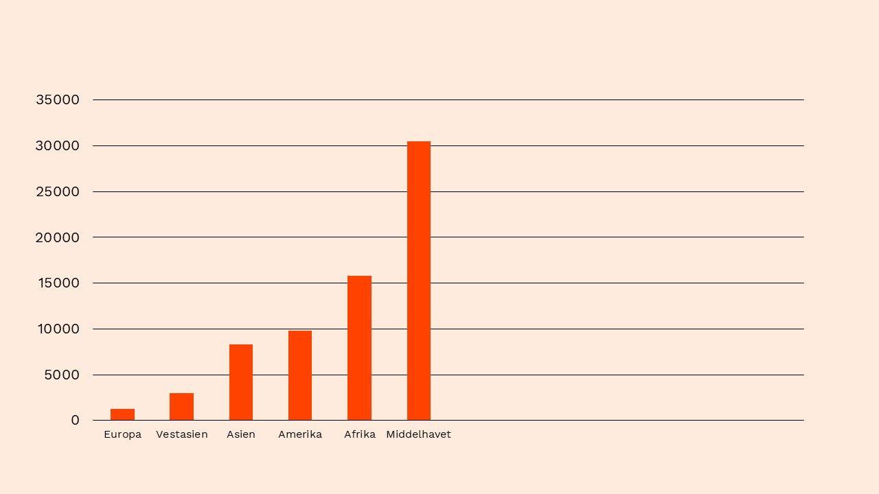 Antal forsvundne og savnede  flygtninge fra 2014 til 2024