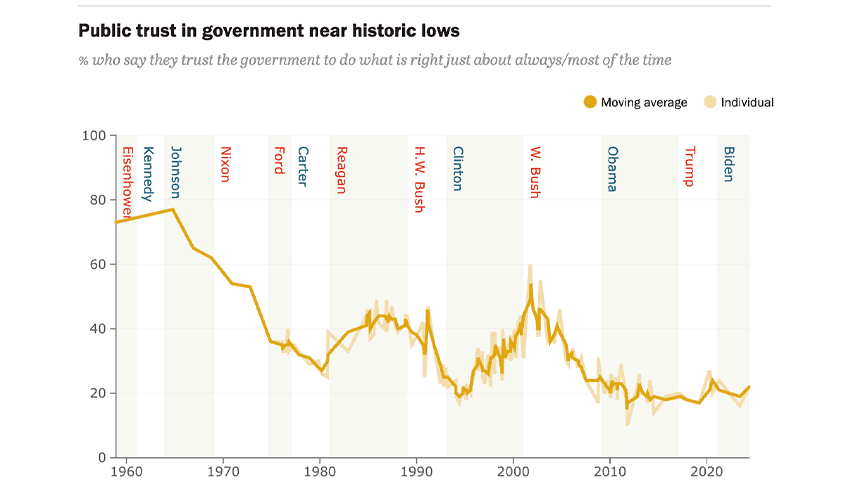 Grafik der viser, at amerikanernes tillid til regereringen har været dalende i årtier.