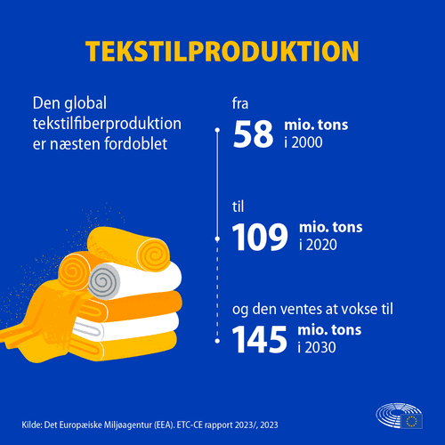 Illustration der viser at tekstilfiberproduktionen er vokset fra 58 mio tons i år 2000 til 109 mio tons i 2020. Ventes at stige til 145 mio. tons i 2030