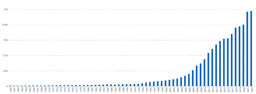 Udviklingen i BNP i USD per indbygger i Kina fra 1960-2022.