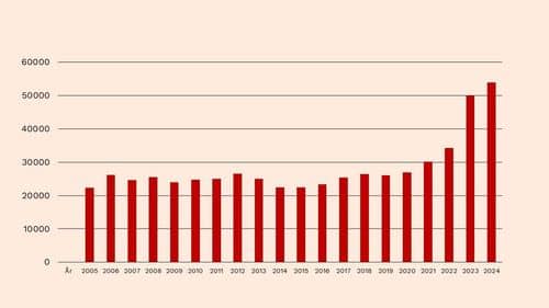 Søjlediagram over udviklingen i Danmarks forsvarsudgifter fra 2005 til 2024 i millioner kr.
