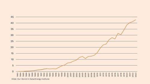 Graf der viser, at andelen af energi fra vedvarede kilder steget jævnt fra under 1 procent i 1983 til næsten 43 procent i 2023
