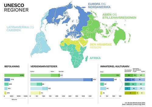 Kort der viser fordelingen af UNESCO Verdearvssteder og immateriel kulturarv i 2014 fordelt på regioner i verden.