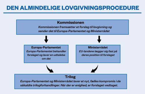 Grafik der beskriver lovgivningsproceduren i EU