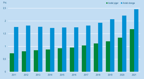 Graf der viser andel af personer (0-29 år), der mindst én gang årligt har indløst recept på ADHD-medicin, 2011-2021