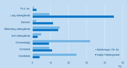 Grafen der viser, at Folketingets medlemmer oftere er mere højtuddannede end den øvrige danske befolkning.