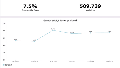 Graf der viser udviklingen i det gennemsnitlige fravær i grundskolen fra 2019 til 2025