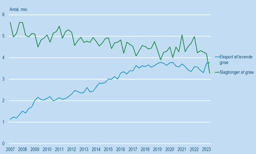 Graf der viser antallet af slagtninger og eksport af levende grise, antal, 2007 – 2. kvt. 2023
