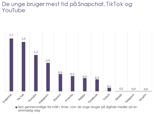 Graf der viser unges forbrug af sociale medier fordelt på platforme.