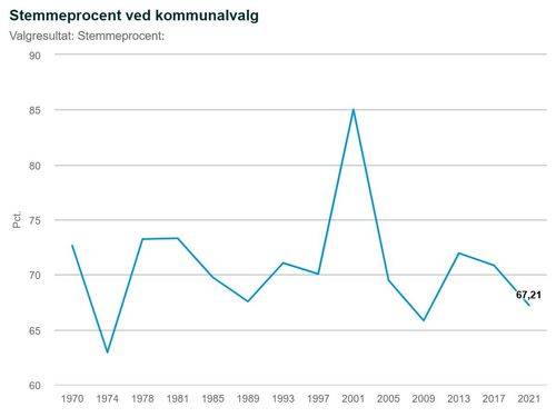 Graf der viser valgdeltagelsen ved kommunalvalg fra 1970-2021