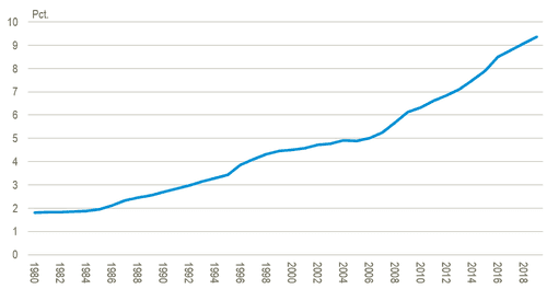 Graf der viser andelen af udenlandske statsborgere i Danmark. Næsten hver tiende af befolkingen har udenlandsk statsborgerskab, og kan derfor ikke stemme ved folketingsvalg