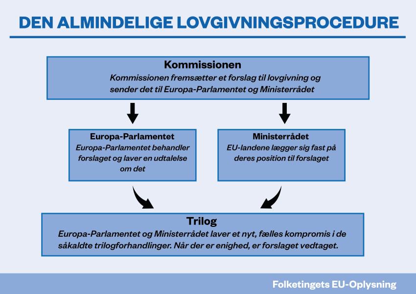 Diagram over lovgivningsporces i EU