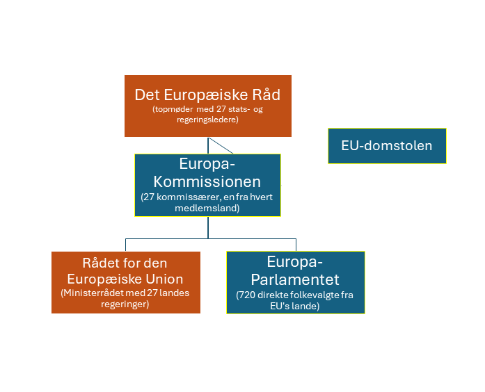 Diagram over EU's centrale institutioner
